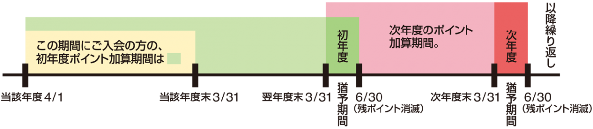 ポイント加算期間と引き換え期間